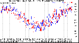 Milwaukee Weather Outdoor Temperature<br>Daily High<br>(Past/Previous Year)