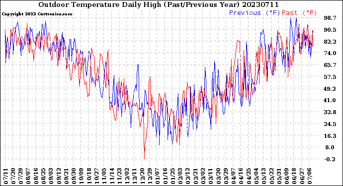 Milwaukee Weather Outdoor Temperature<br>Daily High<br>(Past/Previous Year)