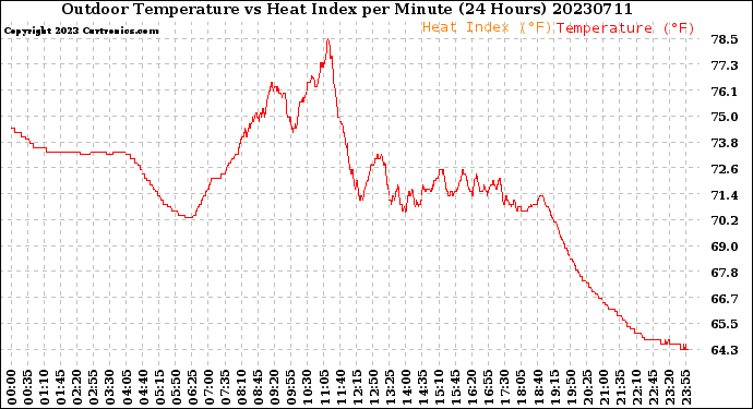 Milwaukee Weather Outdoor Temperature<br>vs Heat Index<br>per Minute<br>(24 Hours)