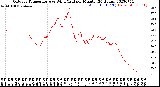 Milwaukee Weather Outdoor Temperature<br>vs Wind Chill<br>per Minute<br>(24 Hours)