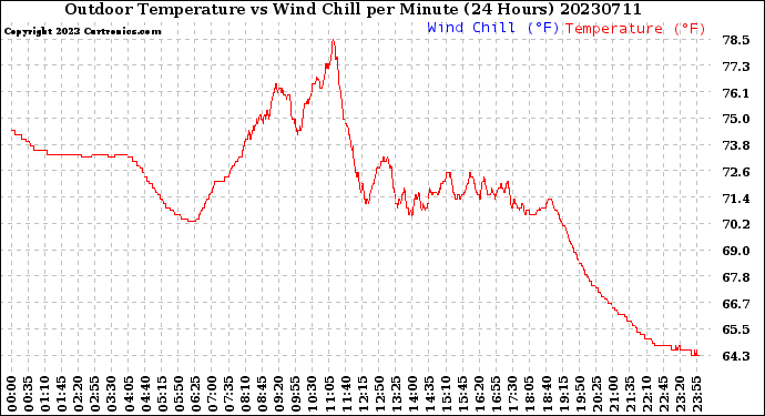 Milwaukee Weather Outdoor Temperature<br>vs Wind Chill<br>per Minute<br>(24 Hours)