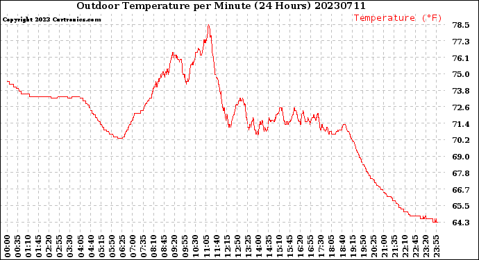 Milwaukee Weather Outdoor Temperature<br>per Minute<br>(24 Hours)