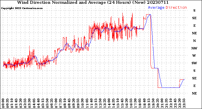 Milwaukee Weather Wind Direction<br>Normalized and Average<br>(24 Hours) (New)