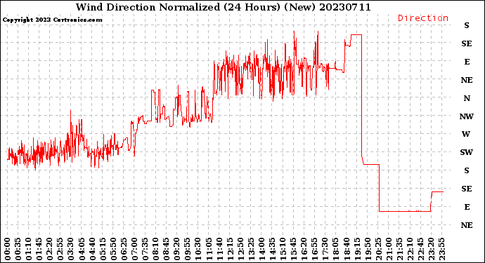 Milwaukee Weather Wind Direction<br>Normalized<br>(24 Hours) (New)