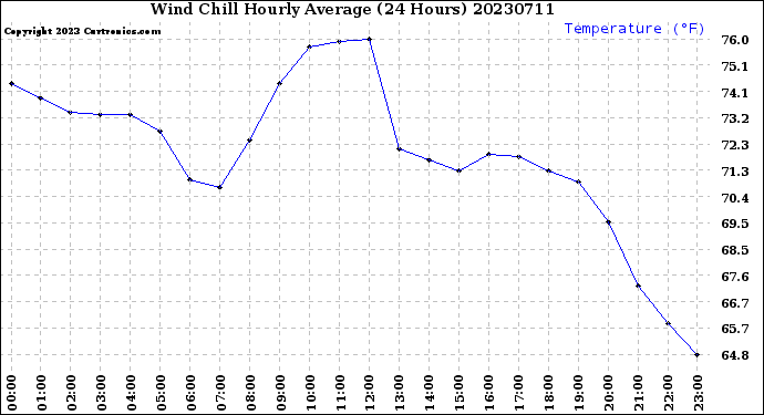 Milwaukee Weather Wind Chill<br>Hourly Average<br>(24 Hours)