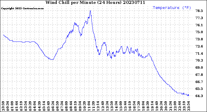 Milwaukee Weather Wind Chill<br>per Minute<br>(24 Hours)