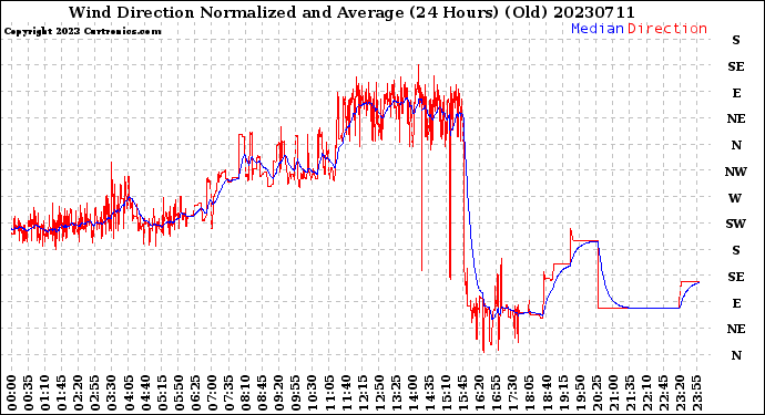 Milwaukee Weather Wind Direction<br>Normalized and Average<br>(24 Hours) (Old)