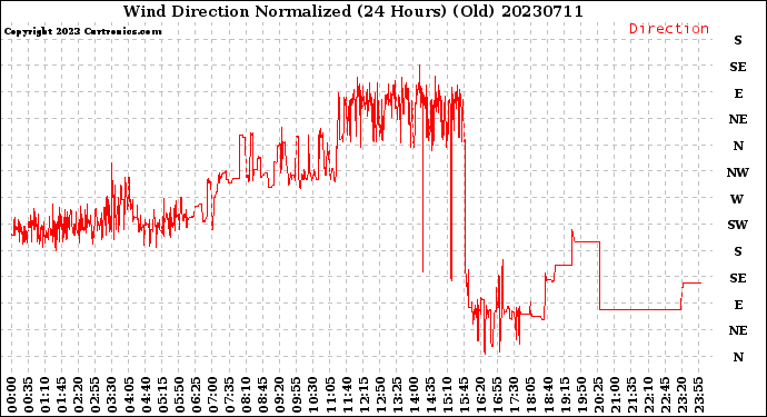 Milwaukee Weather Wind Direction<br>Normalized<br>(24 Hours) (Old)