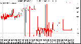 Milwaukee Weather Wind Direction<br>(24 Hours) (Raw)