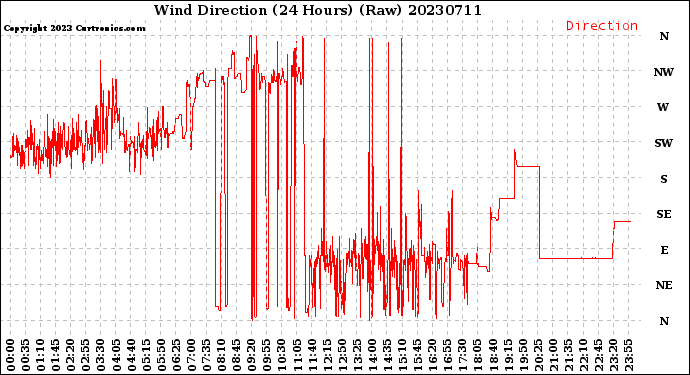 Milwaukee Weather Wind Direction<br>(24 Hours) (Raw)