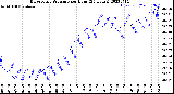 Milwaukee Weather Barometric Pressure<br>per Hour<br>(24 Hours)