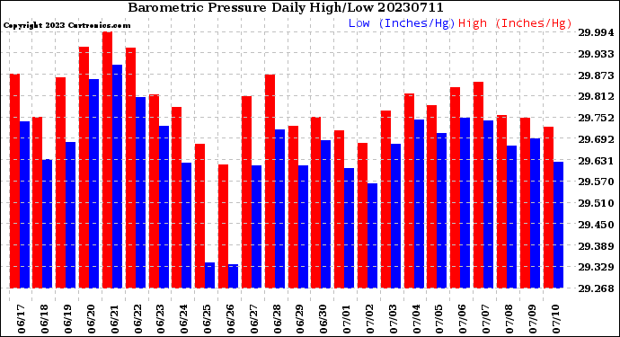 Milwaukee Weather Barometric Pressure<br>Daily High/Low