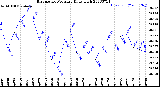 Milwaukee Weather Barometric Pressure<br>Daily High