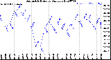 Milwaukee Weather Barometric Pressure<br>Daily Low