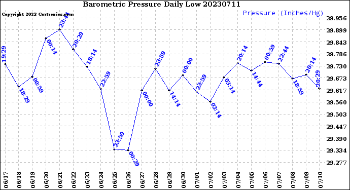 Milwaukee Weather Barometric Pressure<br>Daily Low