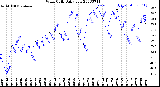 Milwaukee Weather Wind Chill<br>Daily Low