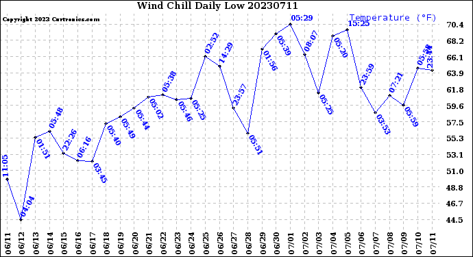 Milwaukee Weather Wind Chill<br>Daily Low