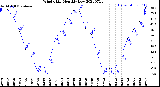 Milwaukee Weather Wind Chill<br>Monthly Low