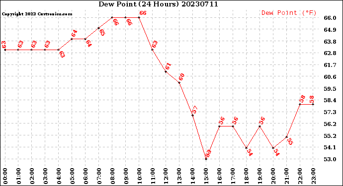 Milwaukee Weather Dew Point<br>(24 Hours)