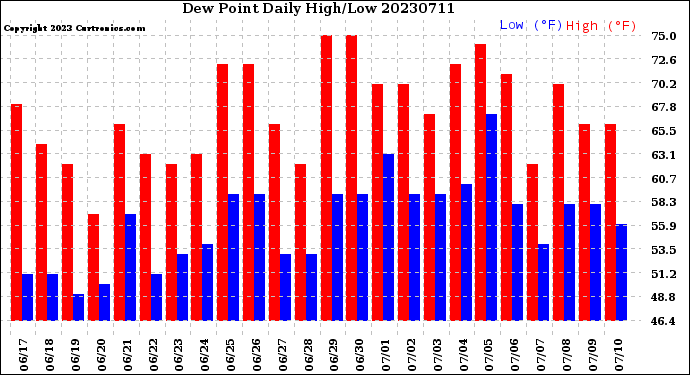 Milwaukee Weather Dew Point<br>Daily High/Low