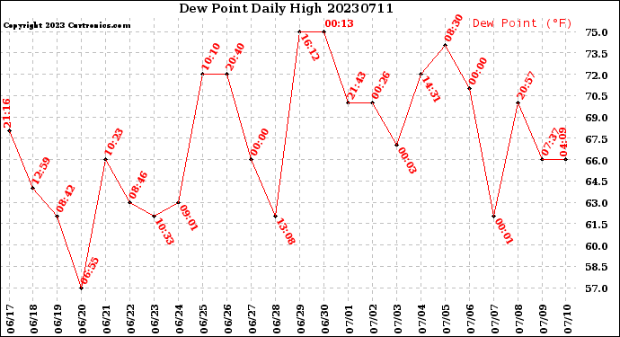 Milwaukee Weather Dew Point<br>Daily High