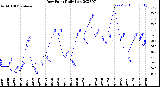 Milwaukee Weather Dew Point<br>Daily Low