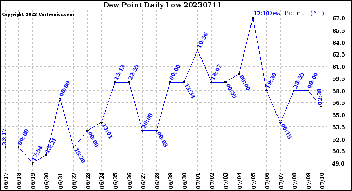 Milwaukee Weather Dew Point<br>Daily Low