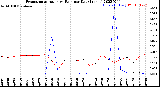 Milwaukee Weather Evapotranspiration<br>vs Rain per Day<br>(Inches)