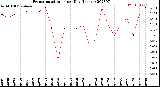 Milwaukee Weather Evapotranspiration<br>per Day (Inches)