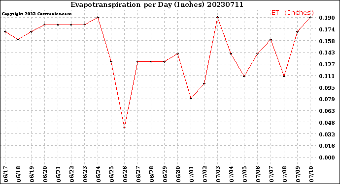 Milwaukee Weather Evapotranspiration<br>per Day (Inches)