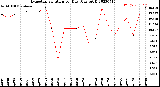 Milwaukee Weather Evapotranspiration<br>per Day (Ozs sq/ft)