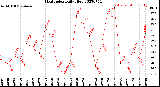 Milwaukee Weather Heat Index<br>Daily High