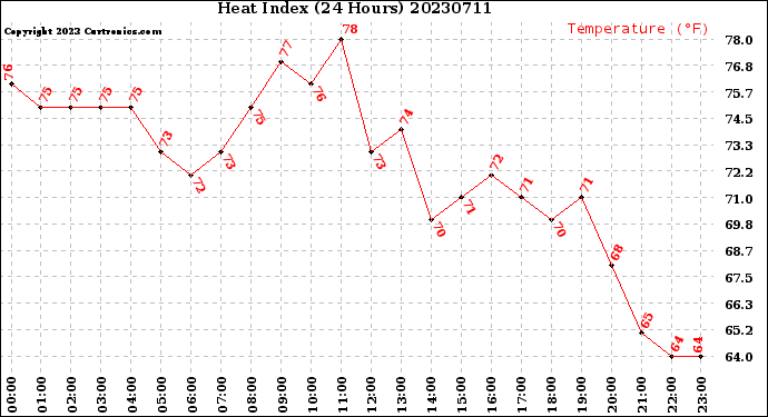 Milwaukee Weather Heat Index<br>(24 Hours)