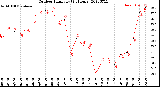 Milwaukee Weather Outdoor Humidity<br>(24 Hours)