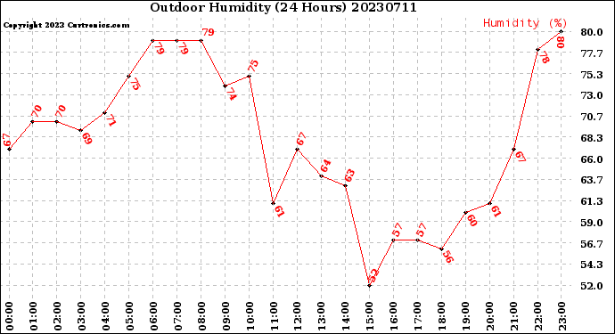 Milwaukee Weather Outdoor Humidity<br>(24 Hours)