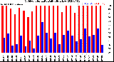 Milwaukee Weather Outdoor Humidity<br>Daily High/Low