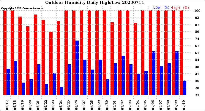 Milwaukee Weather Outdoor Humidity<br>Daily High/Low