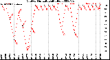 Milwaukee Weather Outdoor Humidity<br>Daily High