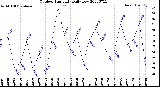 Milwaukee Weather Outdoor Humidity<br>Daily Low