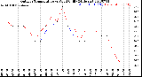 Milwaukee Weather Outdoor Temperature<br>vs Wind Chill<br>(24 Hours)