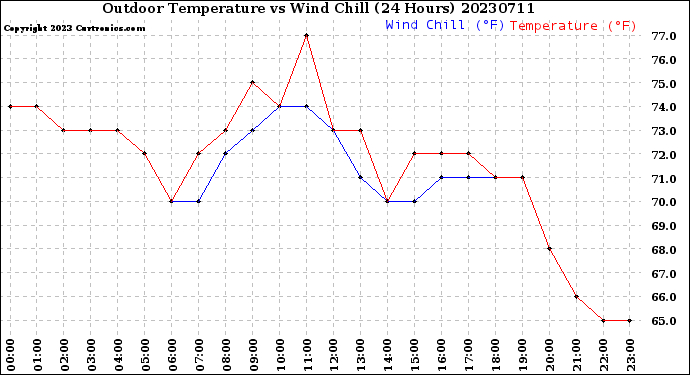 Milwaukee Weather Outdoor Temperature<br>vs Wind Chill<br>(24 Hours)