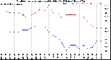 Milwaukee Weather Outdoor Temperature<br>vs Dew Point<br>(24 Hours)