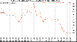 Milwaukee Weather Outdoor Temperature<br>vs Heat Index<br>(24 Hours)