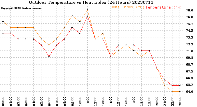 Milwaukee Weather Outdoor Temperature<br>vs Heat Index<br>(24 Hours)