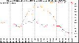 Milwaukee Weather Outdoor Temperature<br>vs THSW Index<br>per Hour<br>(24 Hours)