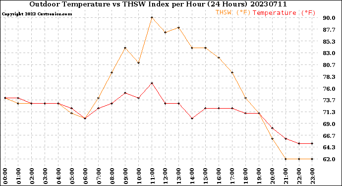 Milwaukee Weather Outdoor Temperature<br>vs THSW Index<br>per Hour<br>(24 Hours)