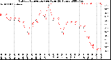 Milwaukee Weather Outdoor Temperature<br>per Hour<br>(24 Hours)