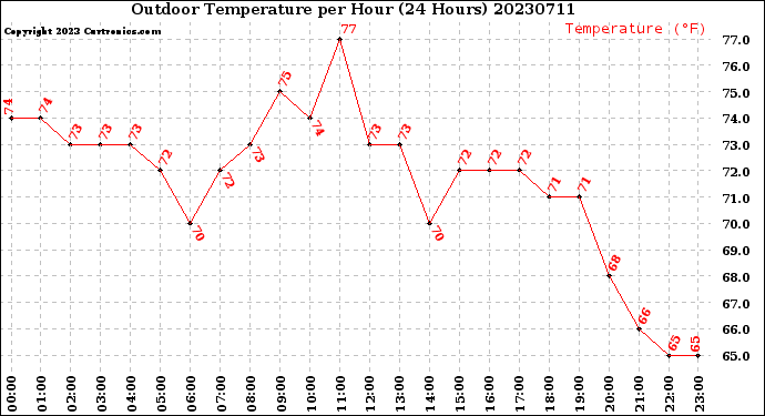 Milwaukee Weather Outdoor Temperature<br>per Hour<br>(24 Hours)