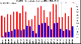 Milwaukee Weather Outdoor Temperature<br>Daily High/Low