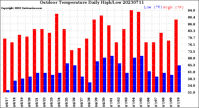 Milwaukee Weather Outdoor Temperature<br>Daily High/Low